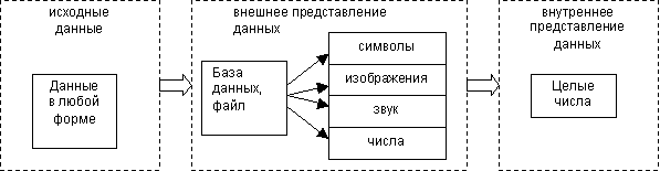 Организация информации