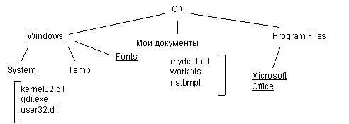 Организация информации