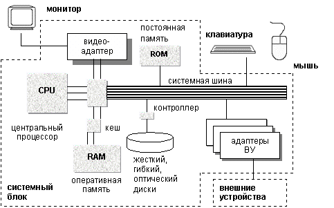 Информатика: техническое обеспечение