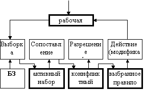 Продукционная модель (ПМ) знаний и ее использование в ЭС