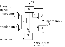 Методология построения ЭС