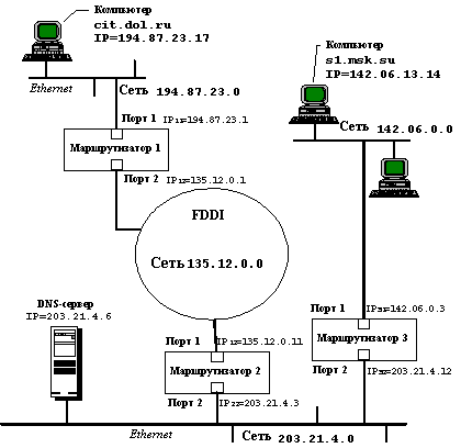 Протокол межсетевого взаимодействия IP