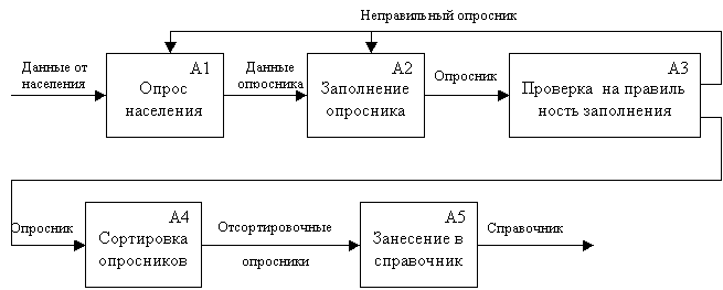 Моделирование переписи населения