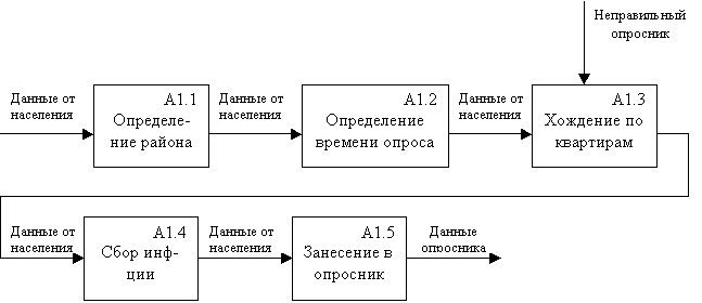 Моделирование переписи населения