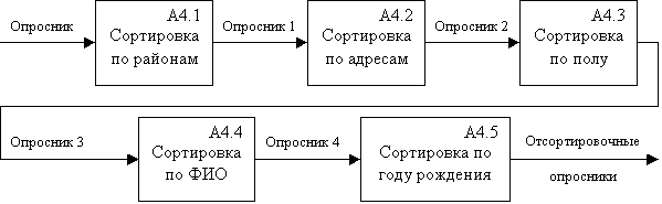 Моделирование переписи населения