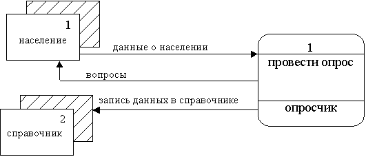 Моделирование переписи населения