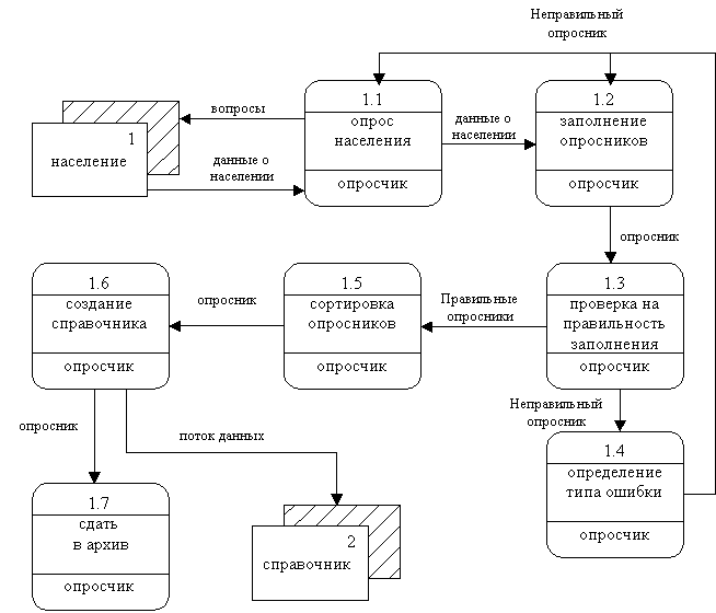 Моделирование переписи населения