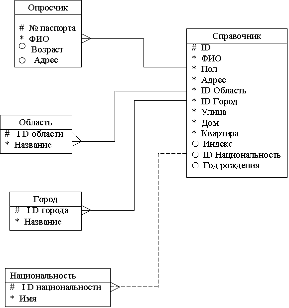 Моделирование переписи населения