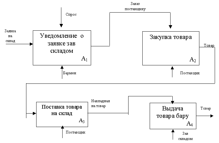 Моделирование информационной системы бармена