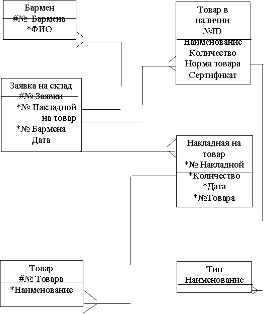 Моделирование информационной системы бармена