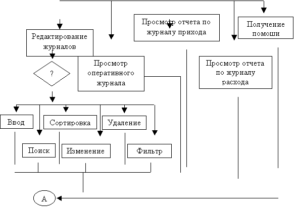 Автоматизация рабочего места начальника цеха электроники