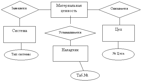 Автоматизация рабочего места начальника цеха электроники