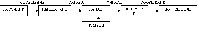 Информационная цепь и роль канала в ней