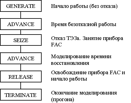 Анализ эксплуатационного обслуживания ВЦ средней производительности