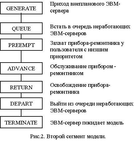 Анализ эксплуатационного обслуживания ВЦ средней производительности