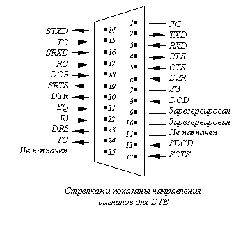 Диагностика портов ЭВМ