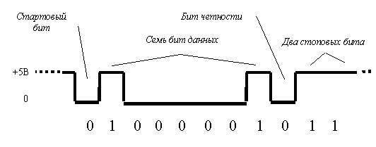 Диагностика портов ЭВМ