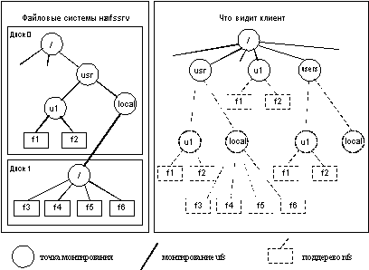 Основы конфигурирования сетевых файловых систем (на примере NFS)