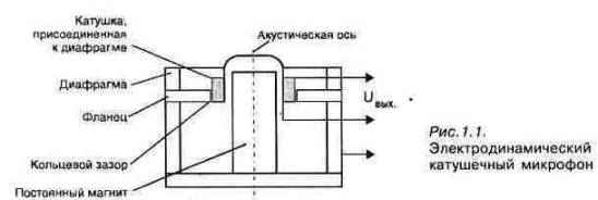 Запись голоса через микрофон на компьютер