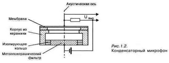 Запись голоса через микрофон на компьютер