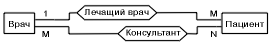 Инфологическая модель баз данных "Сущность-связь"