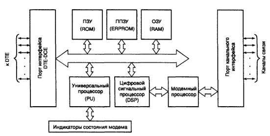 Устройство современных модемов