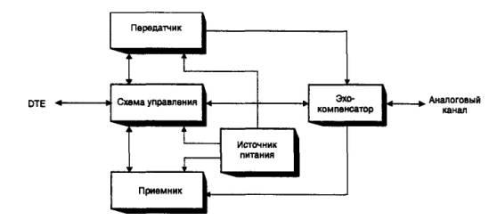 Устройство современных модемов