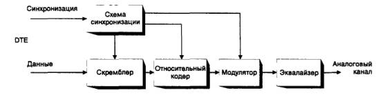 Устройство современных модемов