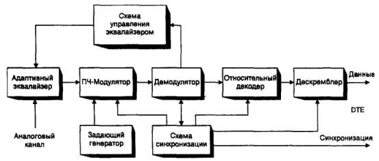 Устройство современных модемов