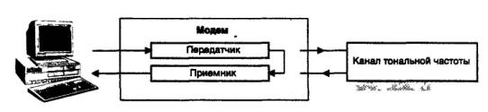 Работа с модемами