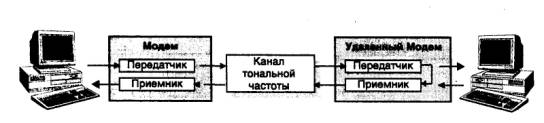 Работа с модемами