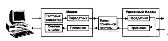 Работа с модемами