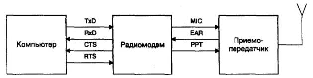 Пакетные радиомодемы