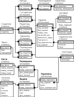 Пример проектирования базы данных "Библиотека"