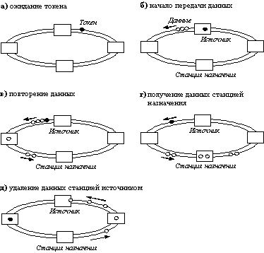 Технология FDDI