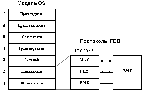 Технология FDDI