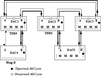 Технология FDDI