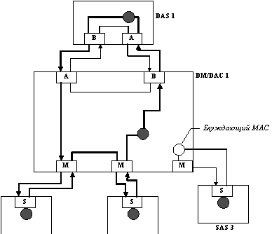 Технология FDDI