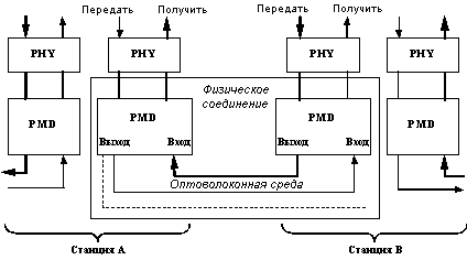 Технология FDDI