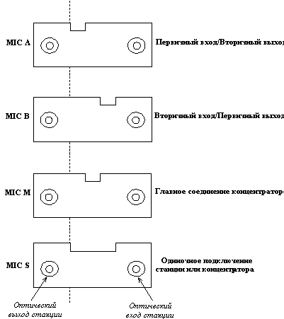 Технология FDDI