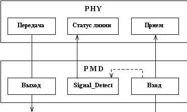 Технология FDDI