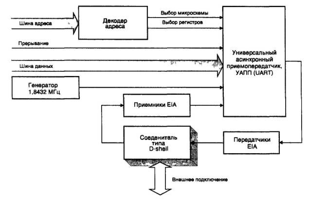 Интерфейсы модемов