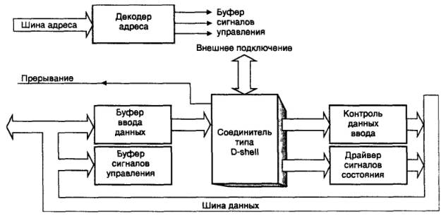 Интерфейсы модемов