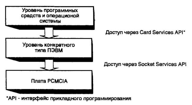 Интерфейсы модемов