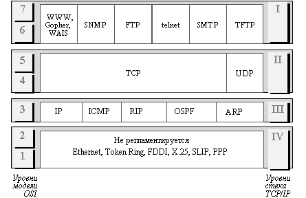 Стек протоколов TCP/IP