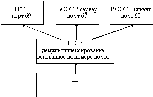 Протокол доставки пользовательских дейтаграмм UDP