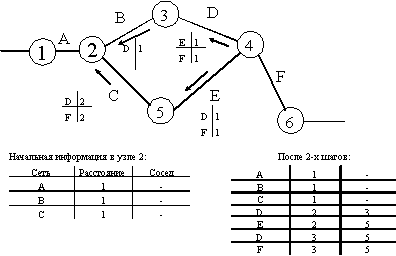 Протоколы обмена маршрутной информацией стека TCP/IP