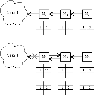 Протоколы обмена маршрутной информацией стека TCP/IP