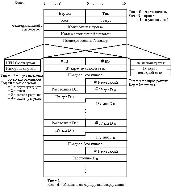 Протоколы обмена маршрутной информацией стека TCP/IP