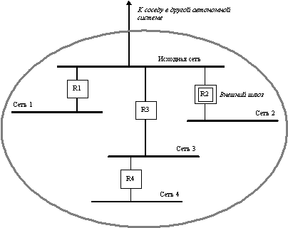 Протоколы обмена маршрутной информацией стека TCP/IP